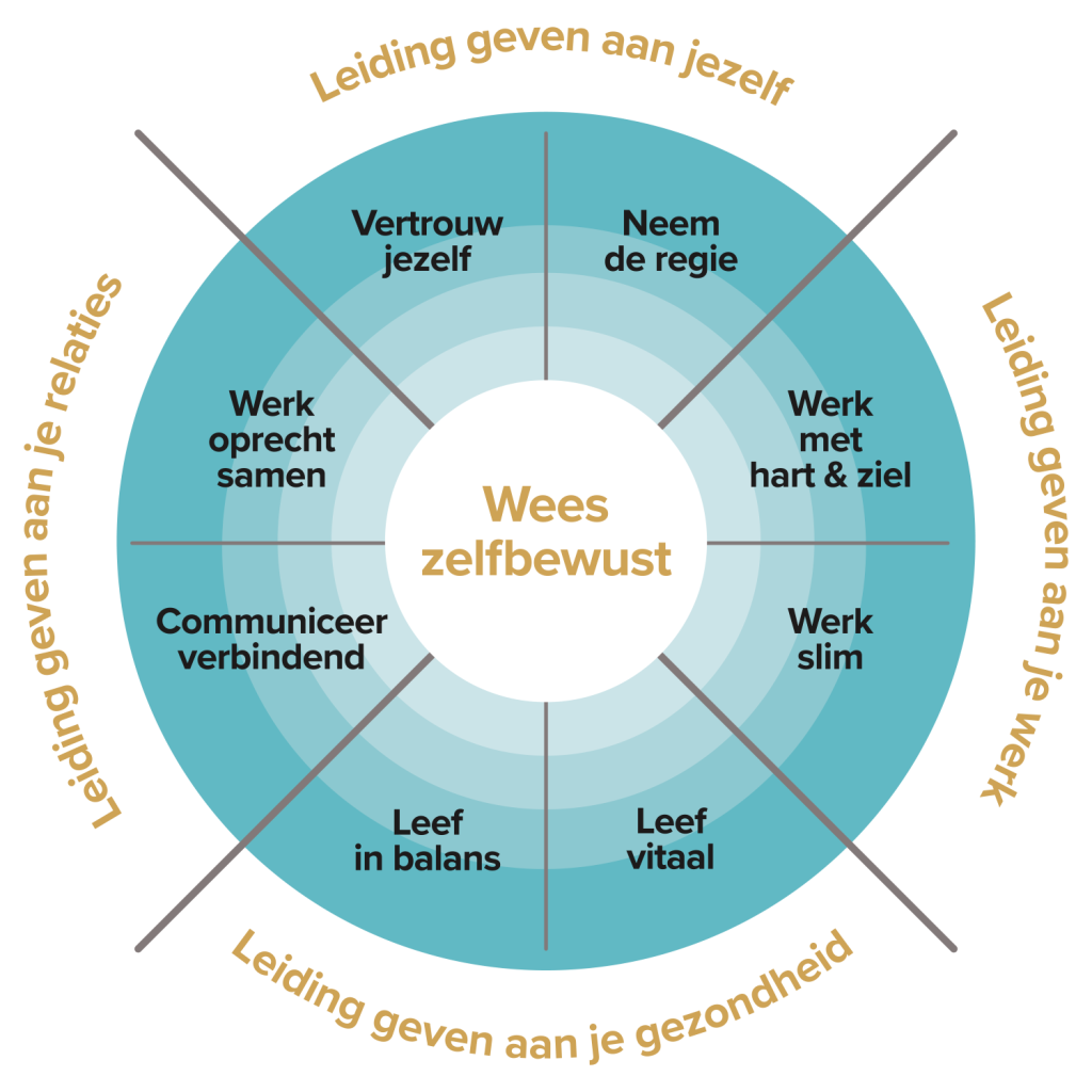 Persoonlijk leiderschapskompas bureau YOP